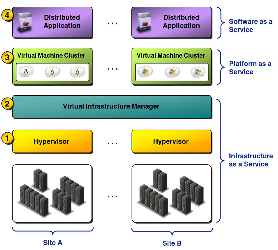 A typical Cloud Stack