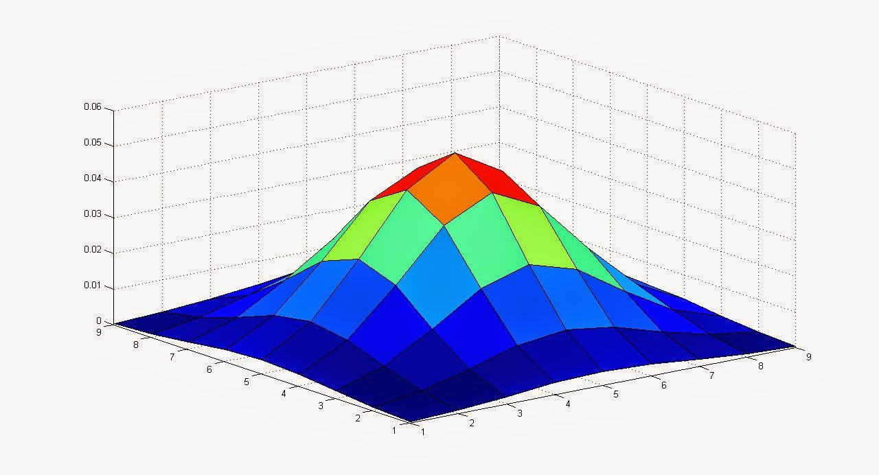 Gaussian Kernel