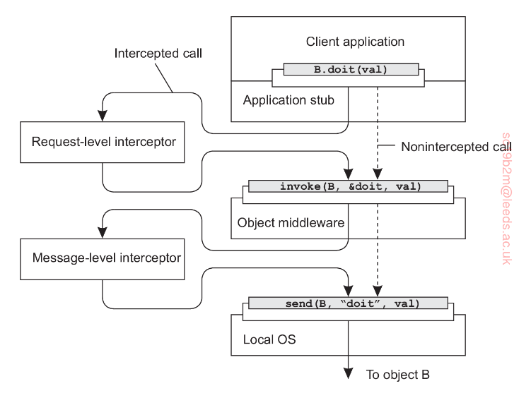 Fig. 2.14, DS, van Steen & Tenenbaum