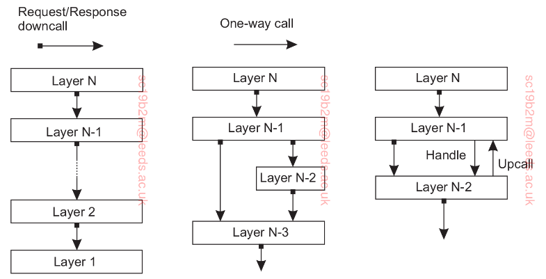 Fig. 2.1, DS, van Steen & Tanenbaum: A diagram showing 3 different styles of layered architecture