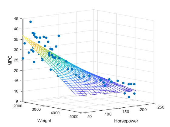 Multiple Linear Regression with 2 variables (2 Dimensions)