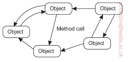 Object-Based Architecture