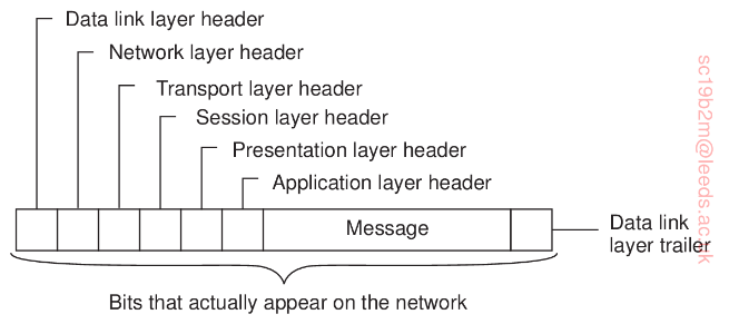 An OSI network packet