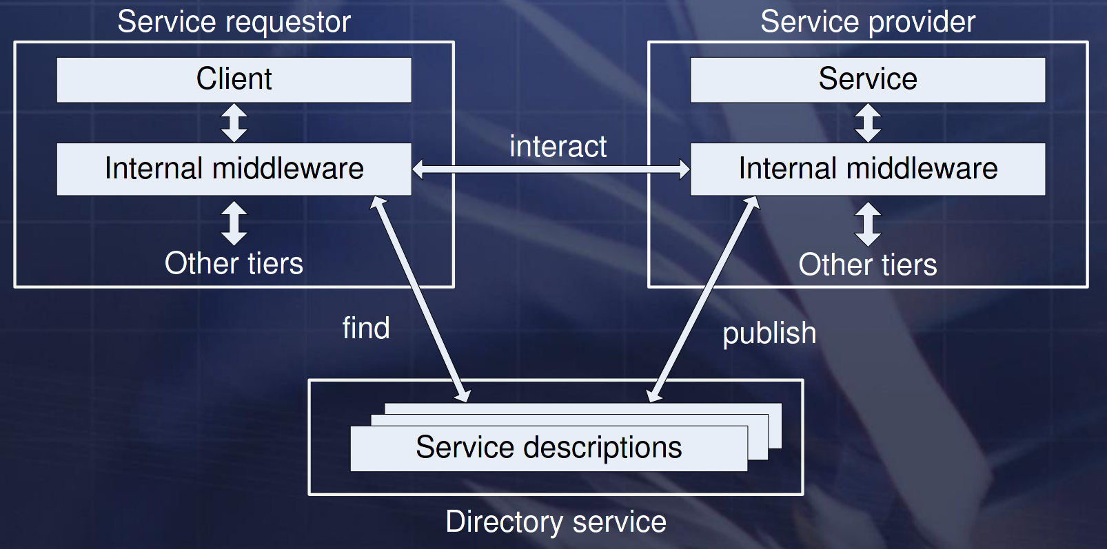 Diagram of a Service Oriented Architecture