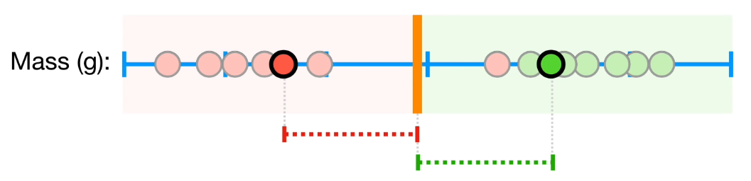 A soft margin classifier (from StatQuest)